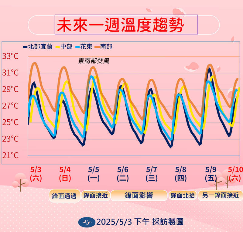 未來一週溫度趨勢。（中央氣象署提供）