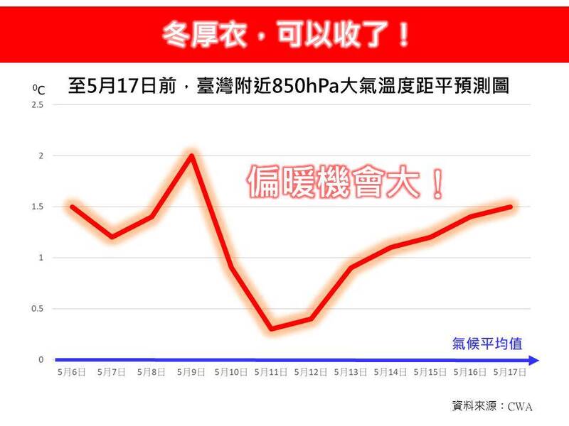 「林老師氣象站」表示，根據中央氣象署最新系集模式模擬結果顯示，今日起至17日，除去10日至13日期間，整體而言在未來2週，溫度預測指標明顯均高於氣候平均值，天氣暖和到炎熱的機會較大。（圖擷自臉書）