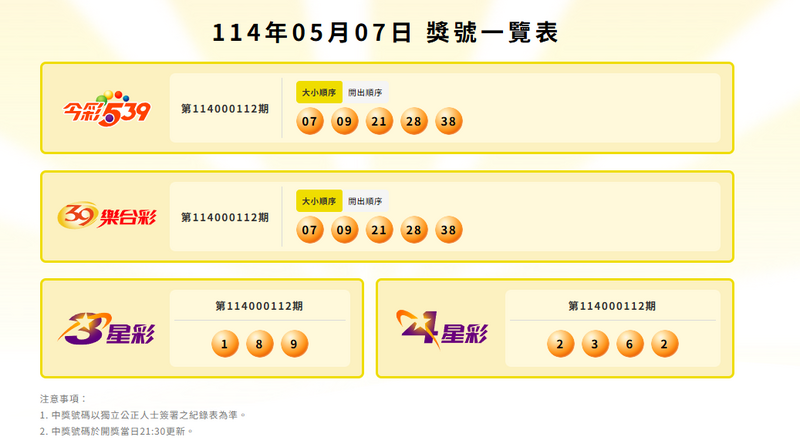 5月7日今彩539、39樂合彩、3星彩、4星彩中獎號碼。(圖翻攝自台彩官網) 5月7日今彩539、39樂合彩、3星彩、4星彩中獎號碼。(圖翻攝自台彩官網)