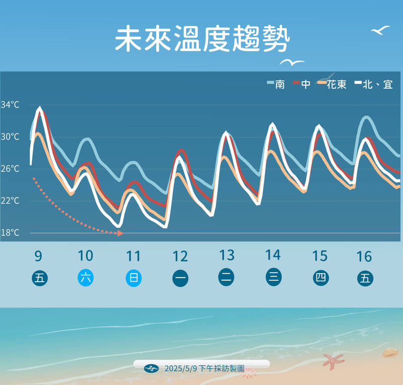未來溫度趨勢。(氣象署提供) 未來溫度趨勢。(氣象署提供)