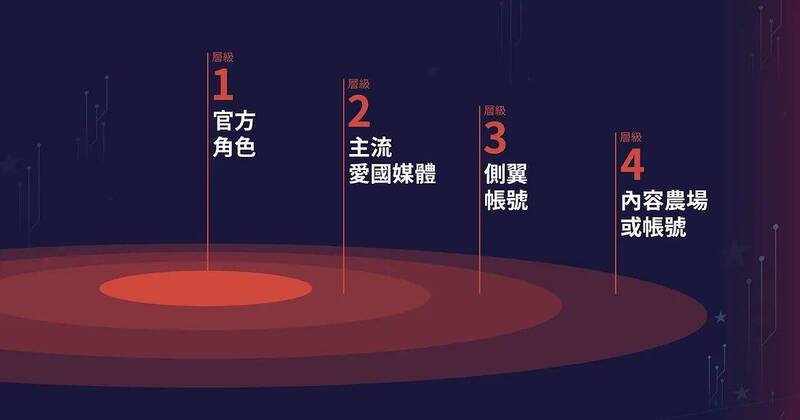 沈伯洋指出,很多人搞不清楚納粹一詞的危險性,並指俄羅斯和中國怎麼使用「納粹」一詞是一大重點。沈伯洋分享「民主實驗室」的研究,指過去中國就是使用所謂的「側翼」,協助俄羅斯在中文世界去定調「烏克蘭是納粹」的問題論述。(圖擷自臉書) 沈伯洋指出,很多人搞不清楚納粹一詞的危險性,並指俄羅斯和中國怎麼使用「納粹」一詞是一大重點。沈伯洋分享「民主實驗室」的研究,指過去中國就是使用所謂的「側翼」,協助俄羅斯在中文世界去定調「烏克蘭是納粹」的問題論述。(圖擷自臉書)