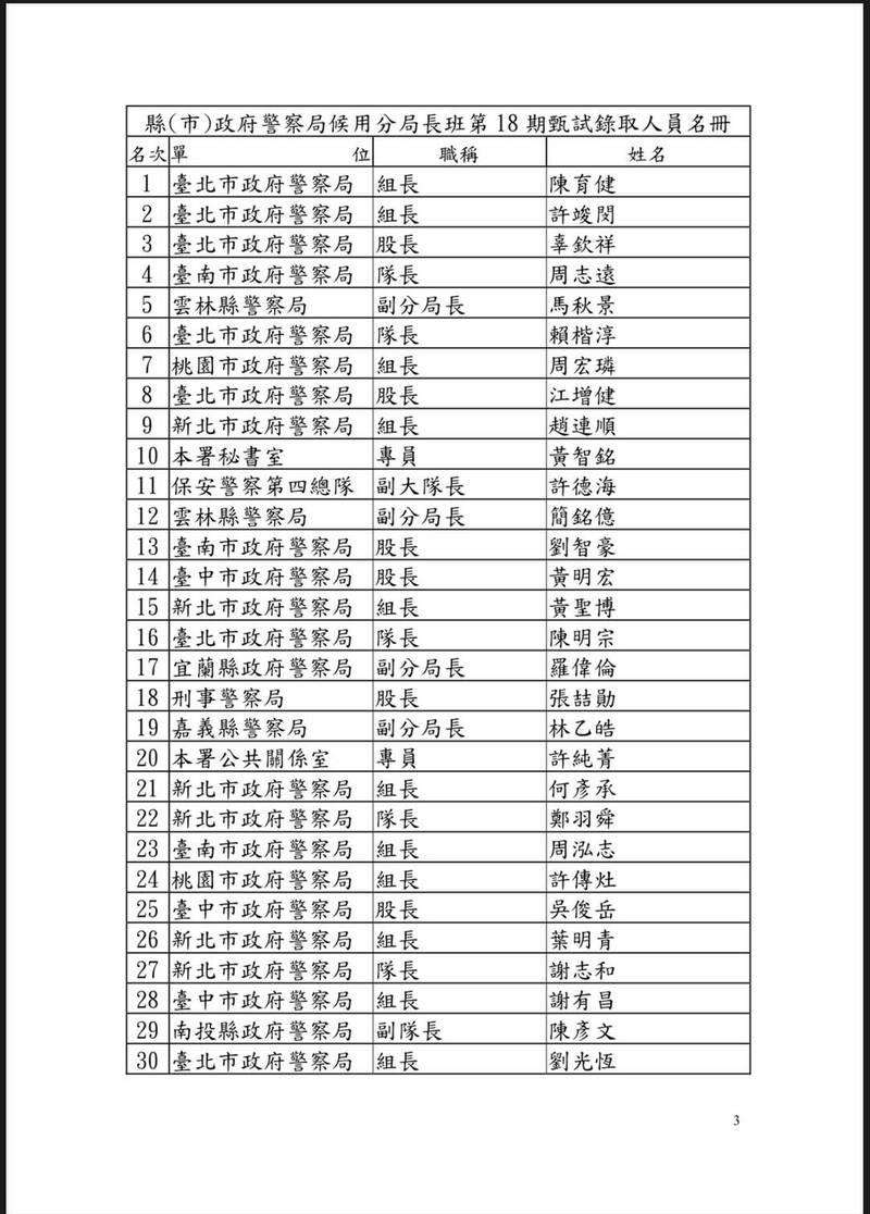 警政署今（10）日公布陳育健等31名最新候用分局長錄取名單。（警政署提供）