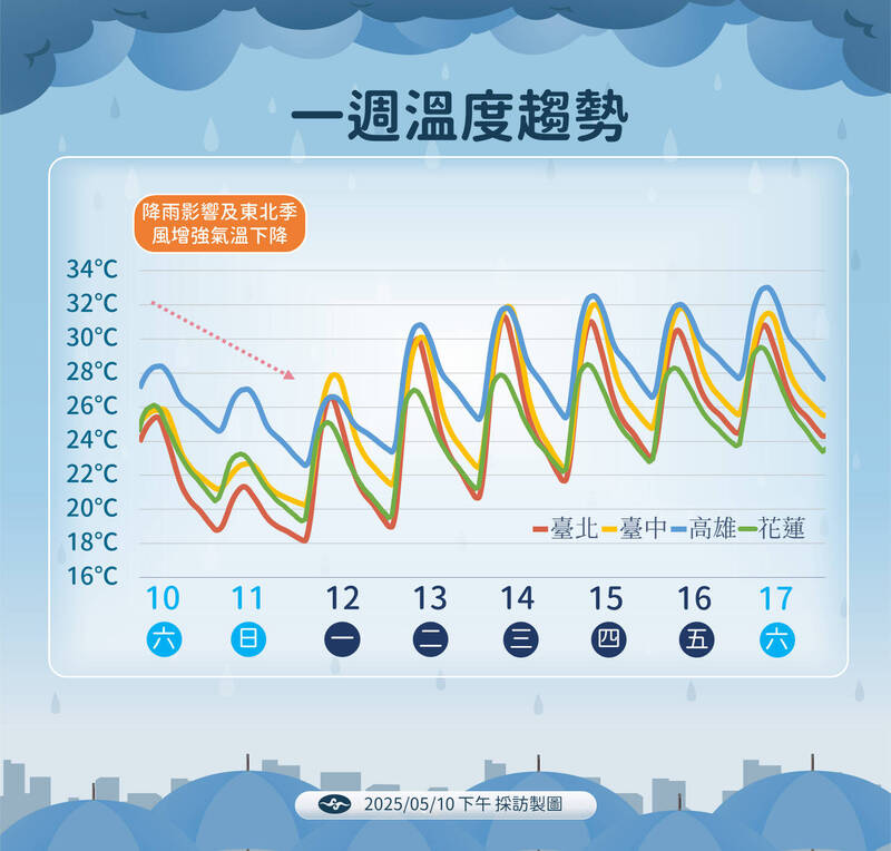 一週溫度趨勢。(氣象署提供) 一週溫度趨勢。(氣象署提供)