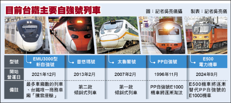 目前台鐵主要自強號列車 目前台鐵主要自強號列車