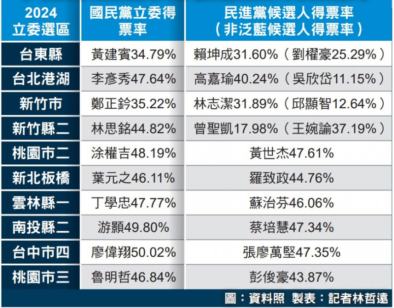 大罷免投票 10藍委拉警報