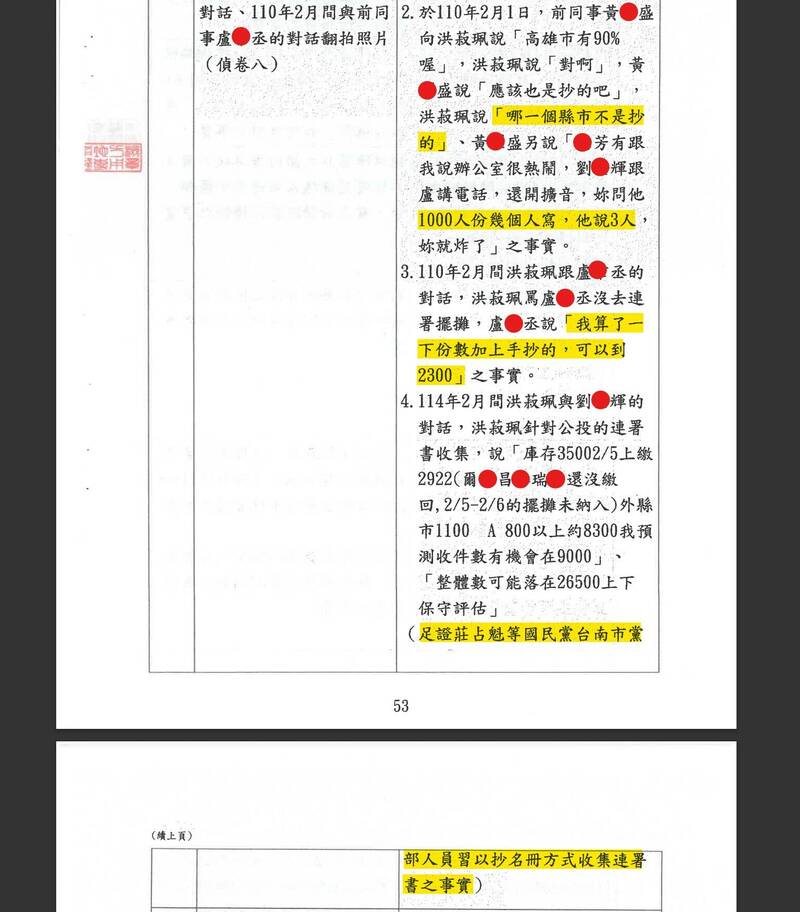 在起訴書第53頁顯示,2月1日時台南黨部書記長洪菽珮宣稱「哪一個縣市不是抄的」,「黃○盛」則回應「妳問他1000人份幾個人寫,他說3人,妳就炸了」。(圖擷自臉書) 在起訴書第53頁顯示,2月1日時台南黨部書記長洪菽珮宣稱「哪一個縣市不是抄的」,「黃○盛」則回應「妳問他1000人份幾個人寫,他說3人,妳就炸了」。(圖擷自臉書)