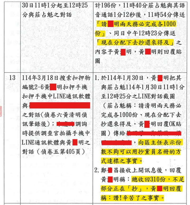 起訴書第51頁顯示,莊占魁下令「兩天務必完成各1000份」、「現在分配下去抄還來得及」。1月30日黃清明還向區主任表示,「份數不夠可以用抄黨員名冊的方式達標」。(圖擷自臉書) 起訴書第51頁顯示,莊占魁下令「兩天務必完成各1000份」、「現在分配下去抄還來得及」。1月30日黃清明還向區主任表示,「份數不夠可以用抄黨員名冊的方式達標」。(圖擷自臉書)