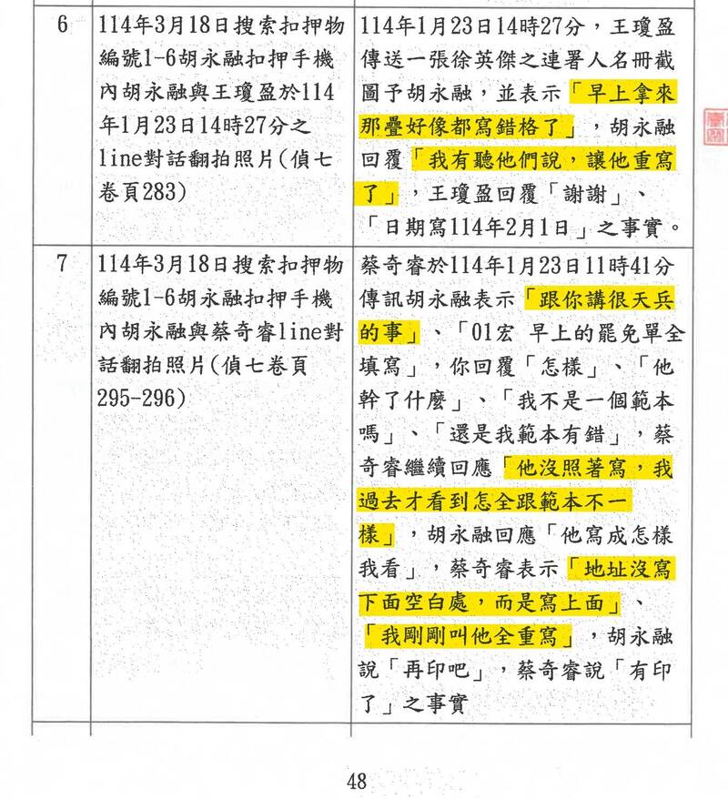 在起訴書第48頁則顯示,在抄寫連署名冊時,還發生整疊抄錯的情況,對此四叉貓也直言「台南黨部到底是多天兵?連署書用抄的都能抄錯一整疊!」(圖擷自臉書) 在起訴書第48頁則顯示,在抄寫連署名冊時,還發生整疊抄錯的情況,對此四叉貓也直言「台南黨部到底是多天兵?連署書用抄的都能抄錯一整疊!」(圖擷自臉書)