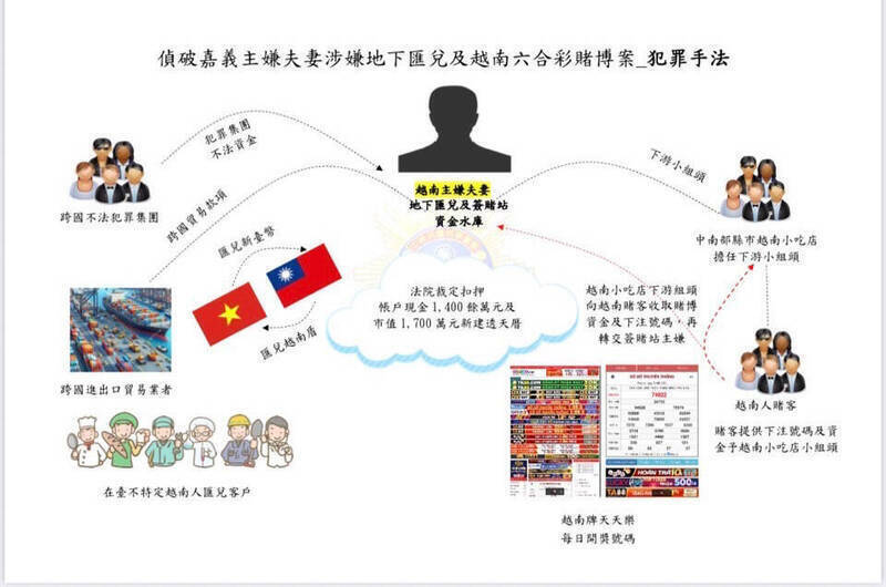 嘉義市阮姓夫妻經營地下匯兌及地下簽賭站手法。(資料照) 嘉義市阮姓夫妻經營地下匯兌及地下簽賭站手法。(資料照)