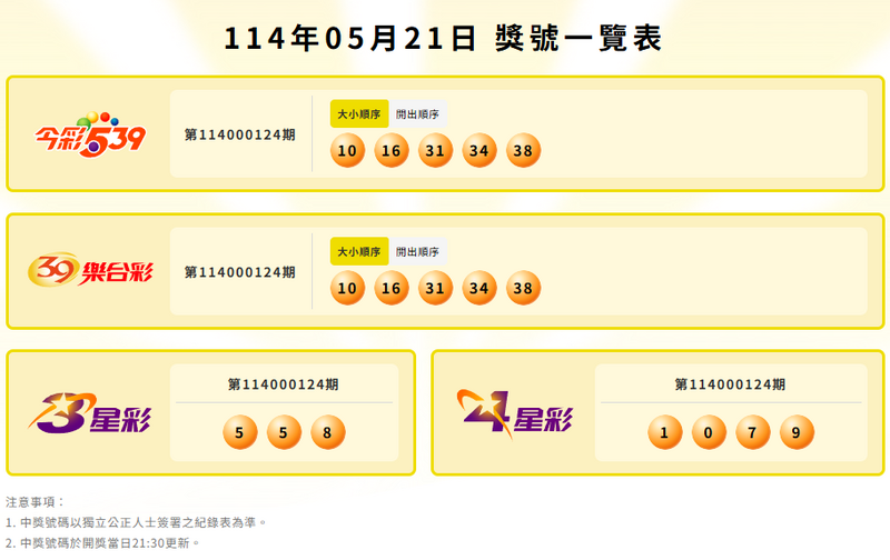 5月21日今彩539、39樂合彩、3星彩、4星彩中獎號碼。(圖翻攝自台彩官網) 5月21日今彩539、39樂合彩、3星彩、4星彩中獎號碼。(圖翻攝自台彩官網)
