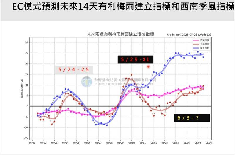 歐洲模式（EC）預測未來14天有利梅雨建立指標和西南季風的指標。（圖由賈新興提供）