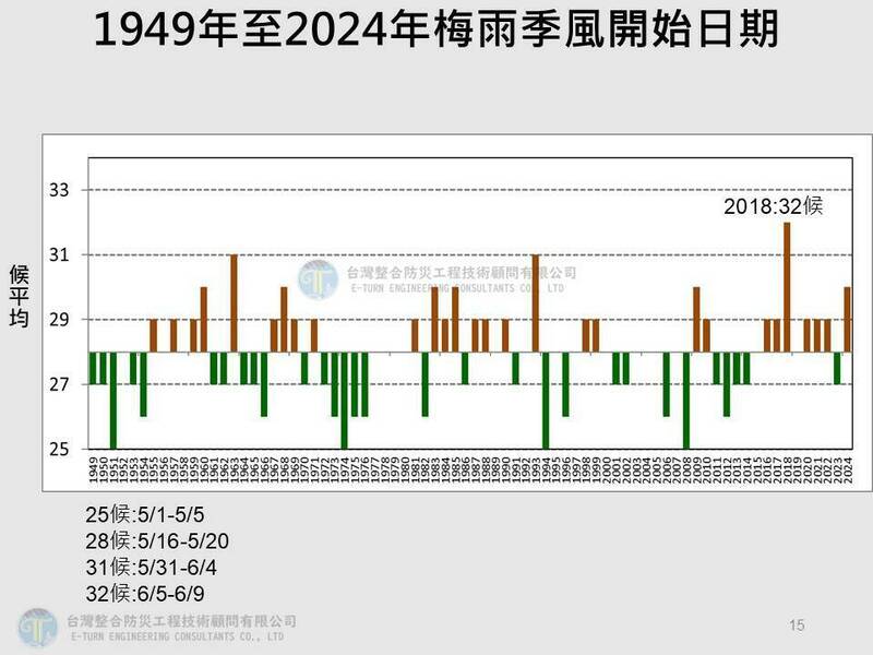 根據1949年至2024年有利梅雨環境指標，分析每年梅雨季開始的時期。（圖由賈新興提供）