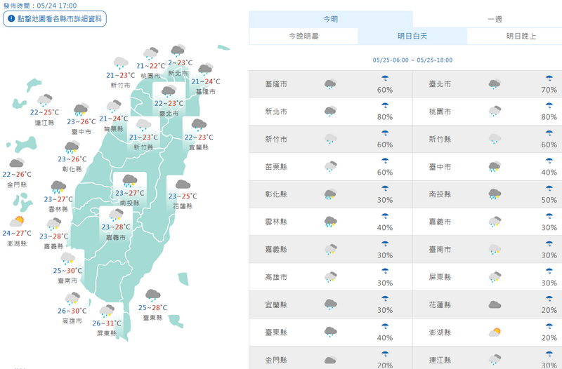 氣溫方面，白天北部及宜花地區高溫約23到25度，中南部及台東地區約28到31度。（擷取自中央氣象署網站）