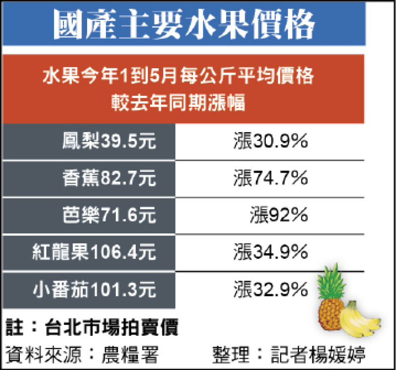國產主要水果價格表（資料來源：農糧署整理：記者楊媛婷）