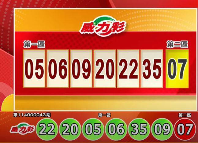 威力彩開獎號碼。(擷取自三立iNEWS《全民i彩券》)
威力彩開獎號碼。(擷取自三立iNEWS《全民i彩券》)
