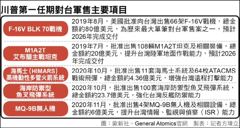 路透：規模超過第一任期 川普政府 計畫擴大對台軍售