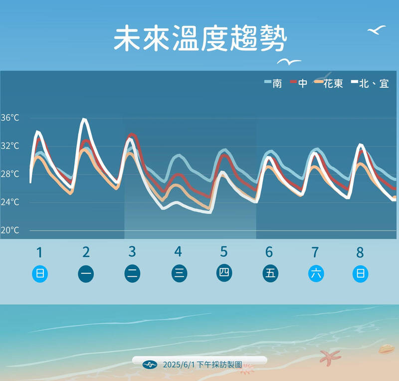未來一週溫度趨勢。(中央氣象署提供) 未來一週溫度趨勢。(中央氣象署提供)