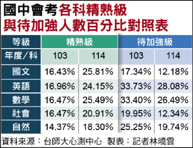 平均學力進步 國中會考待加強首次低於6% 平均學力進步 國中會考待加強首次低於6%