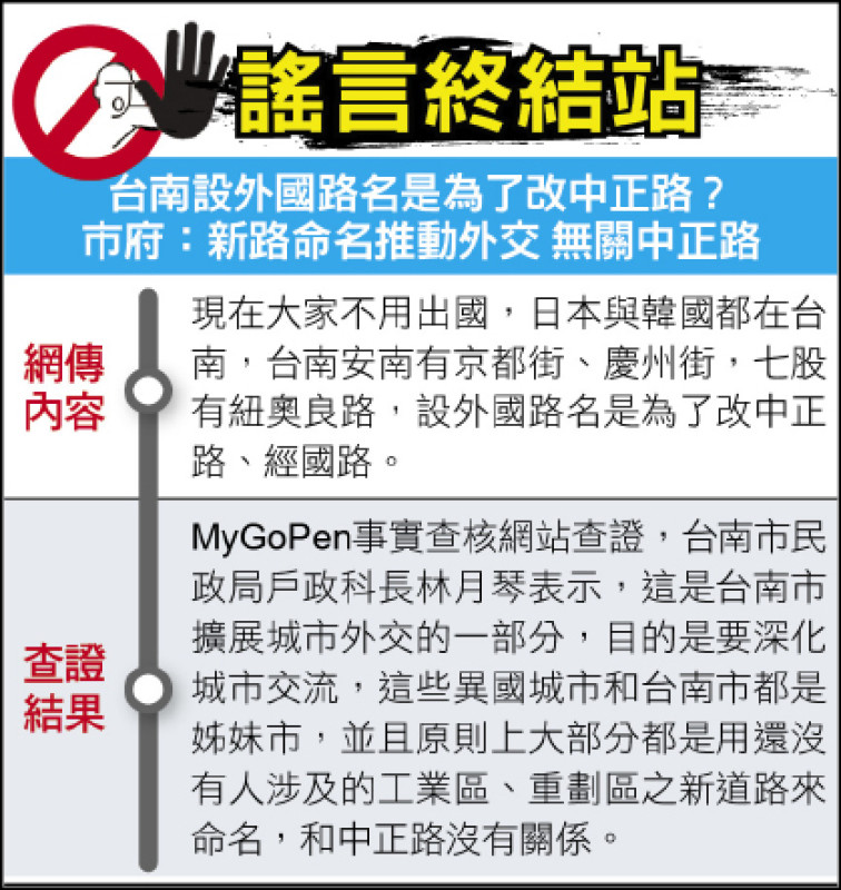 謠言終結站 》台南設外國路名是為了改中正路？ 市府：新路命名推動外交 無關中正路