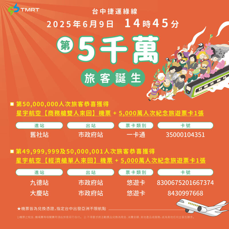 中捷公司第5千萬位旅客產生，可獲星宇商務艙雙人機票。（中捷公司提供）