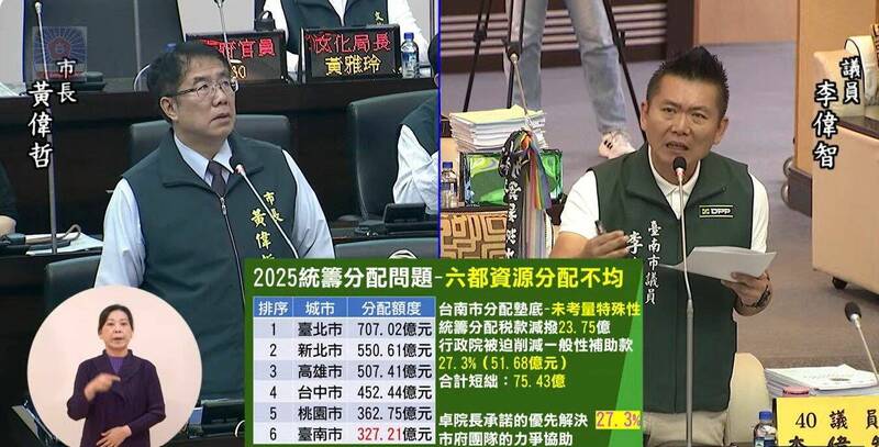 南市議員李偉智質詢市長黃偉哲關於新版財劃法問題。( 擷自議會質詢畫面) 南市議員李偉智質詢市長黃偉哲關於新版財劃法問題。( 擷自議會質詢畫面)