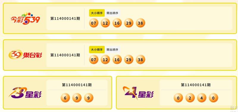 今彩539、39樂合彩、3星彩、4星彩中獎號碼。(擷取自台灣彩券) 今彩539、39樂合彩、3星彩、4星彩中獎號碼。(擷取自台灣彩券)