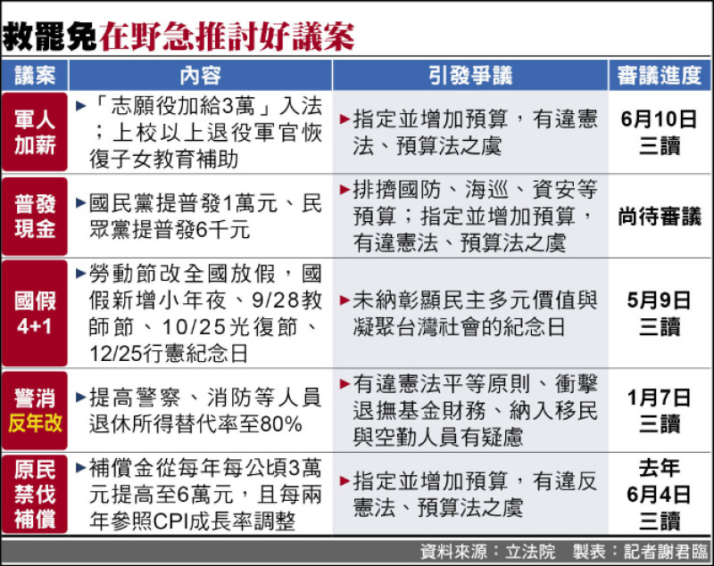 救罷免在野急推討好議案 救罷免在野急推討好議案
