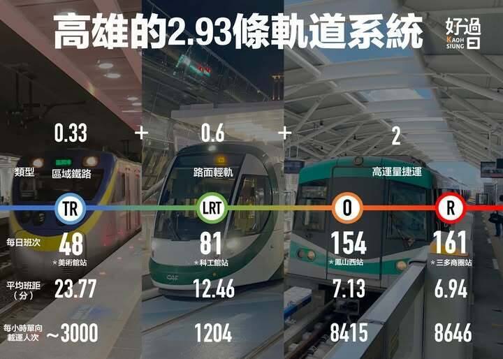 高雄已經有4條都市軌道運輸系統,高雄好過日認為輕軌和台鐵都未達到系統設計的基本服務標準,實際上只有「2.93」條。(圖擷自臉書粉專高雄好過日) 高雄已經有4條都市軌道運輸系統,高雄好過日認為輕軌和台鐵都未達到系統設計的基本服務標準,實際上只有「2.93」條。(圖擷自臉書粉專高雄好過日)