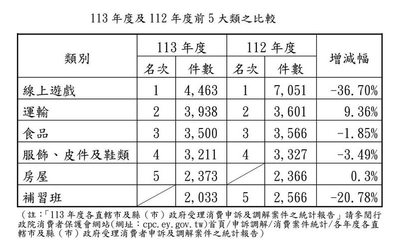 2024年全國消費申訴及調解案件與2023年比較。(消保處提供) 2024年全國消費申訴及調解案件與2023年比較。(消保處提供)
