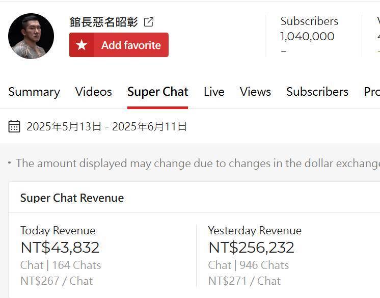 根據playboard網站統計指出,館長赴中不到14小時,斗內總金額就破30萬新台幣(未採計YT抽成30%)。(圖擷取自 黃揚明臉書) 根據playboard網站統計指出,館長赴中不到14小時,斗內總金額就破30萬新台幣(未採計YT抽成30%)。(圖擷取自 黃揚明臉書)