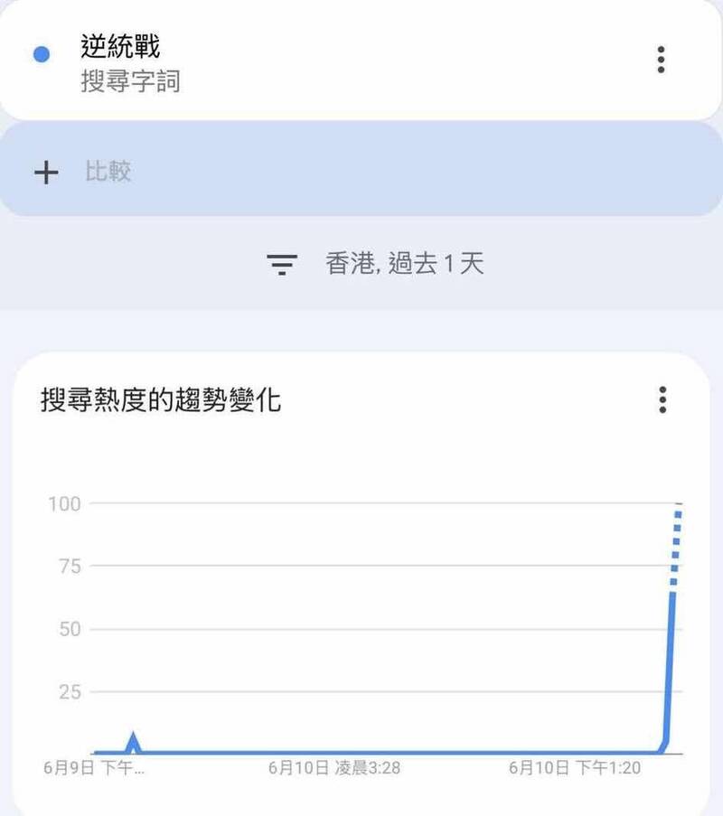 香港警方發布禁令後,手遊「逆統戰」搜尋量直線暴增。(擷取自「逆統戰」臉書) 香港警方發布禁令後,手遊「逆統戰」搜尋量直線暴增。(擷取自「逆統戰」臉書)