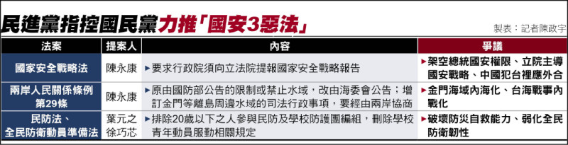批藍營力推「國安3惡法」民進黨團：與中國裡應外合