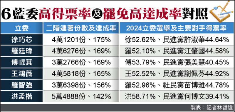 ６藍委昔得票率過半 今仇恨值超高