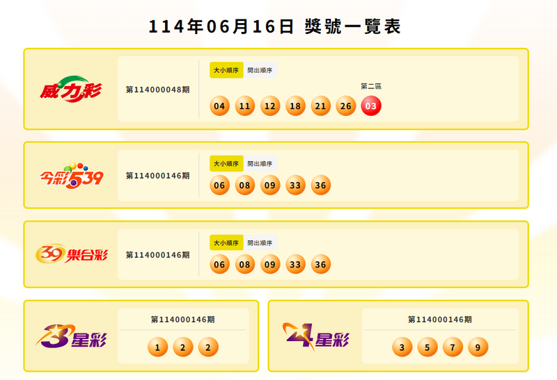 威力彩、今彩539、39樂合彩、3星彩、4星彩中獎號碼。(擷取自台灣彩券官網) 威力彩、今彩539、39樂合彩、3星彩、4星彩中獎號碼。(擷取自台灣彩券官網)