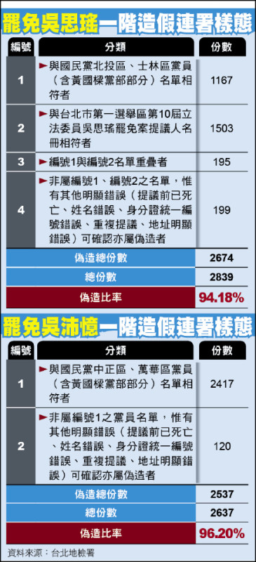 罷雙吳提議書 造假率高達94％、96％