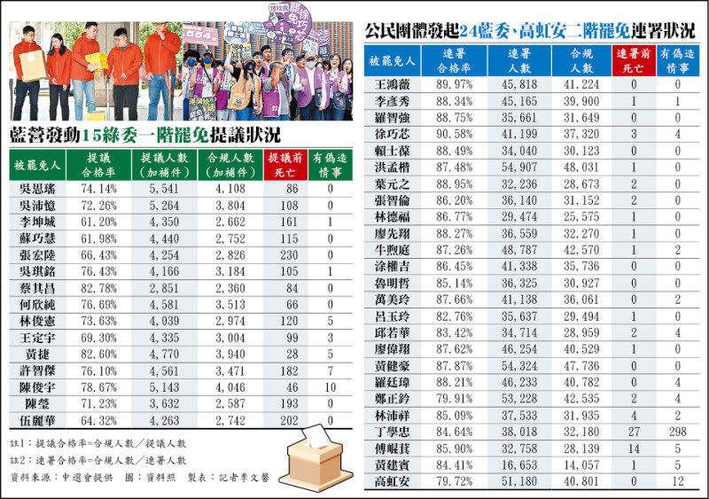 大罷免25案合格率平均86 ％ 6案零死亡連署
