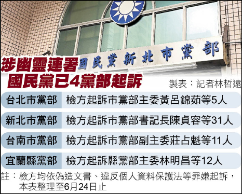 罷綠委涉連署造假 國民黨新北黨部書記長等31人起訴