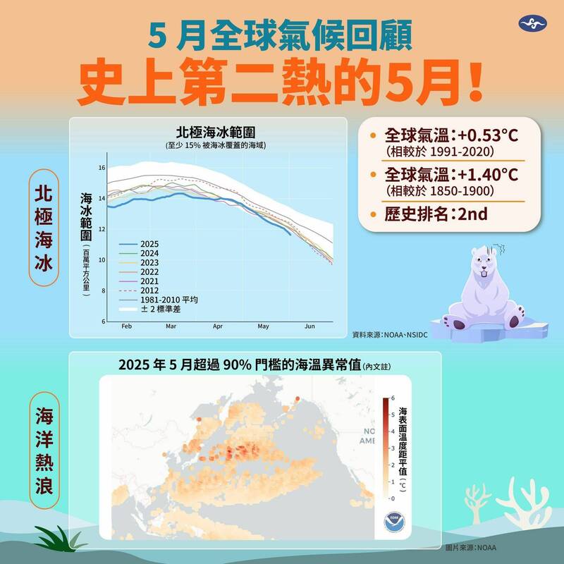 史上第二高溫的五月份。（氣象署提供）