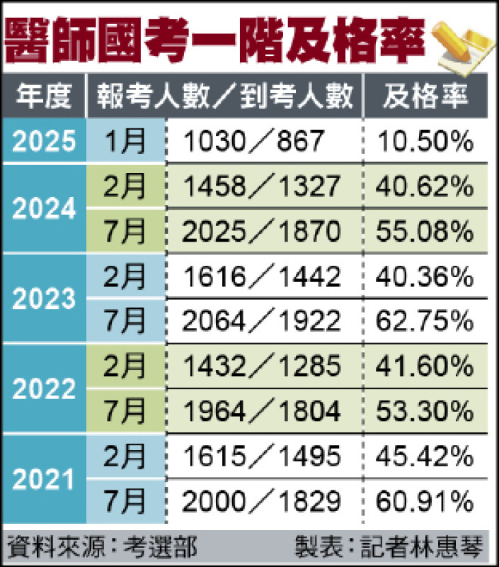 醫師國考一階及格率創低 衛福部擬對策／今年1月每10人僅1人過關 將邀各醫學院討論找出癥結
