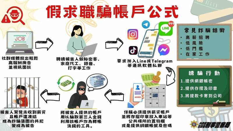 刑事局公布假求職騙帳戶流程。(記者姚岳宏翻攝) 刑事局公布假求職騙帳戶流程。(記者姚岳宏翻攝)