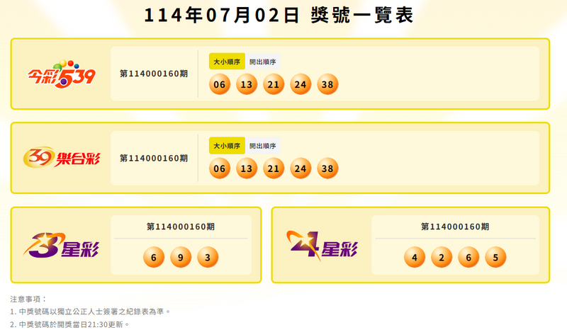 今彩539、39樂合彩、3星彩、4星彩中獎號碼。（圖翻攝自台彩官網）