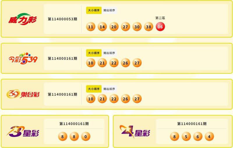 威力彩、今彩539、39樂合彩、3星彩、4星彩中獎號碼。(擷取自台灣彩券官網) 威力彩、今彩539、39樂合彩、3星彩、4星彩中獎號碼。(擷取自台灣彩券官網)
