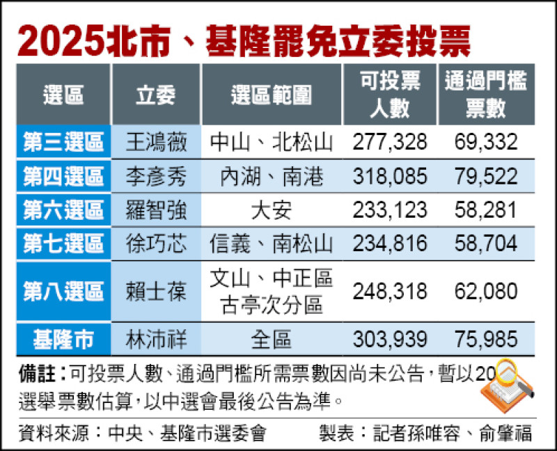 2025北市、基隆罷免立委投票 2025北市、基隆罷免立委投票
