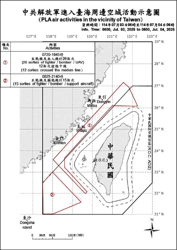 中共解放軍於7月3日6時至7月4日6時進入台海周邊空域活動示意圖。(國防部提供) 中共解放軍於7月3日6時至7月4日6時進入台海周邊空域活動示意圖。(國防部提供)