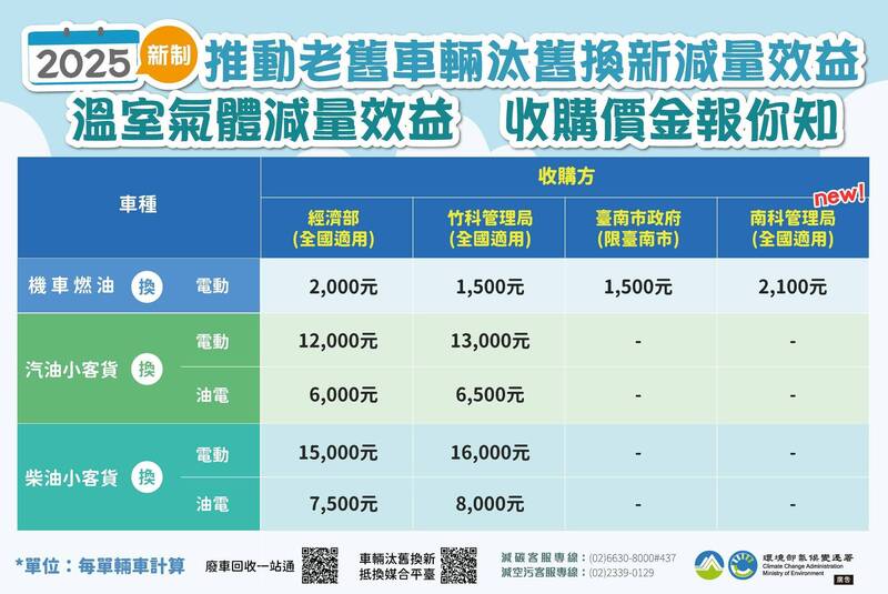 環境部推動老舊車輛汰舊換新,媒合平台目前有4個收購方,提供各車種的收購價金。(環境部提供) 環境部推動老舊車輛汰舊換新,媒合平台目前有4個收購方,提供各車種的收購價金。(環境部提供)