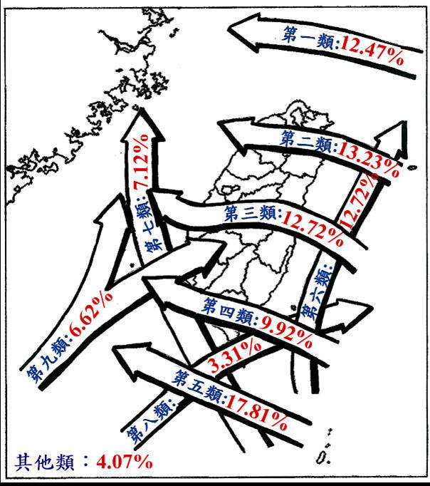 [問卦] 罕見的颱風路徑要做什麼清洗？