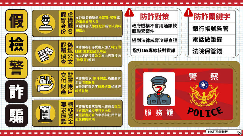 假檢警詐騙手法圖。(刑事局提供) 假檢警詐騙手法圖。(刑事局提供)