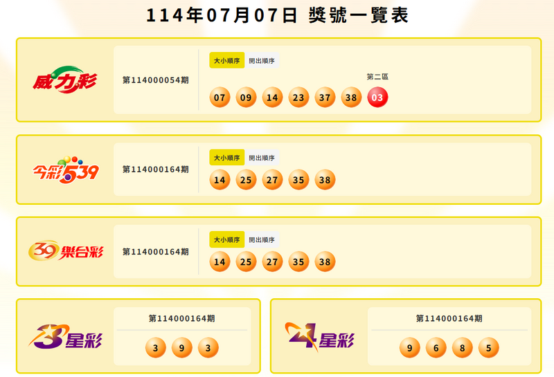 威力彩、今彩539、39樂合彩、3星彩、4星彩中獎號碼。（擷取自台灣彩券官網）