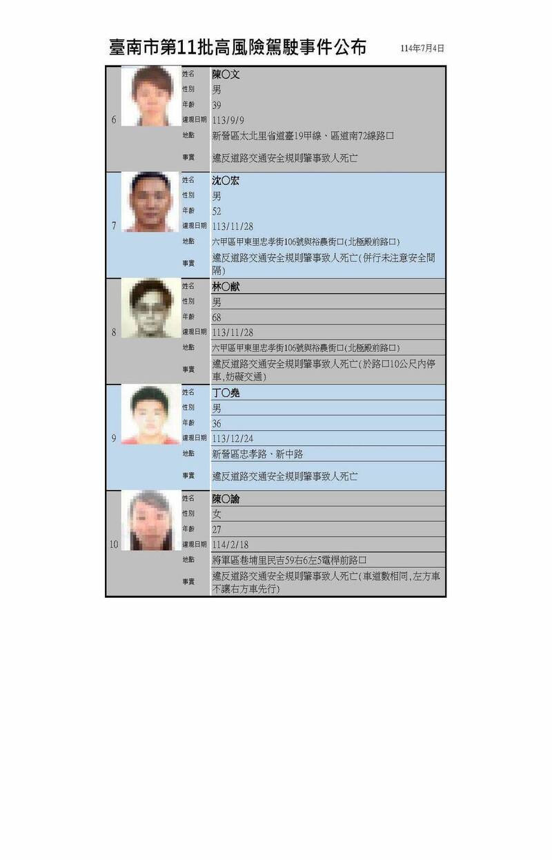 南市公布第11批高风险驾驶名单。（南市交通局提供）