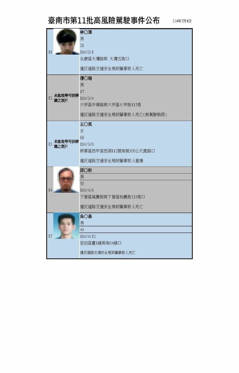 南市公布第11批高风险驾驶名单。（南市交通局提供）